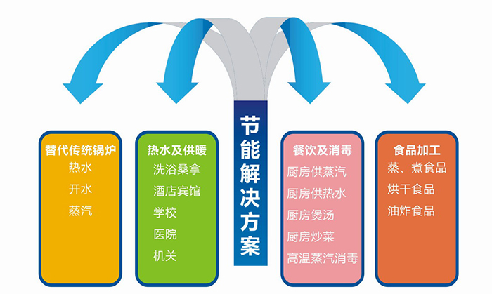 锅炉节能改造解决方案