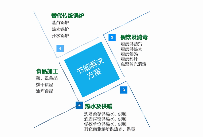 锅炉节能改造解决方案